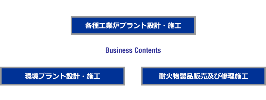 Business Contents / 各種工業炉プラント設計・施工 / 環境プラント設計・施工 / 耐火物製品販売及び修理施工